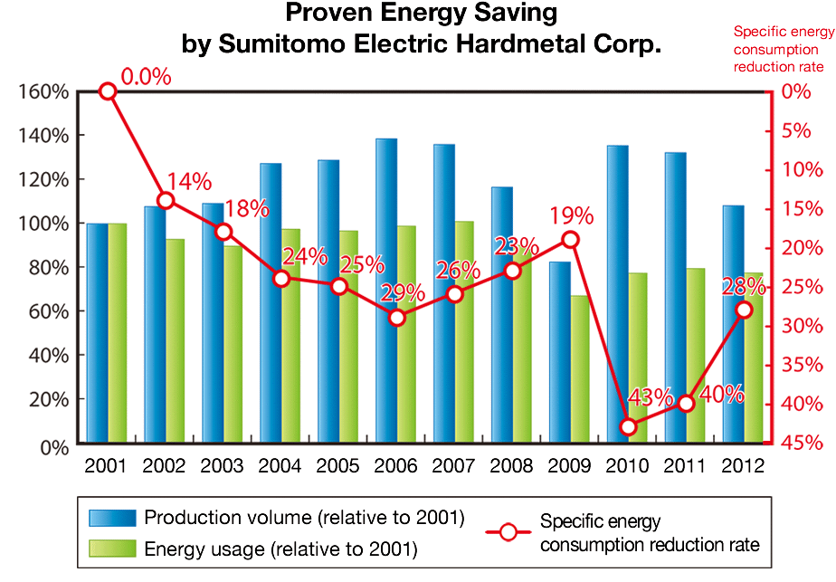image: Proven Energy Saving by Sumitomo Electric Hardmetal Corp.