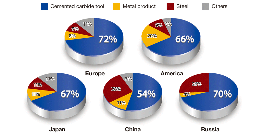 image: Tungsten Consumption Ratio in Major Countries