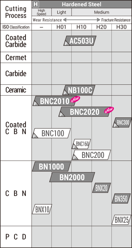 Sumitomo Carbide Grade Chart