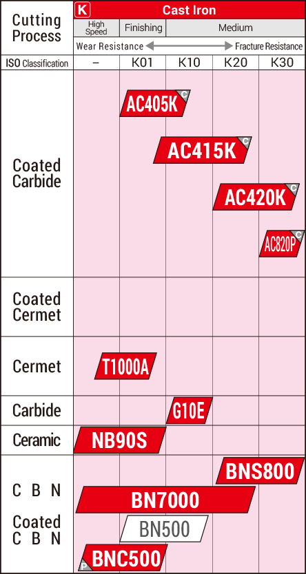 Sumitomo Carbide Grade Chart