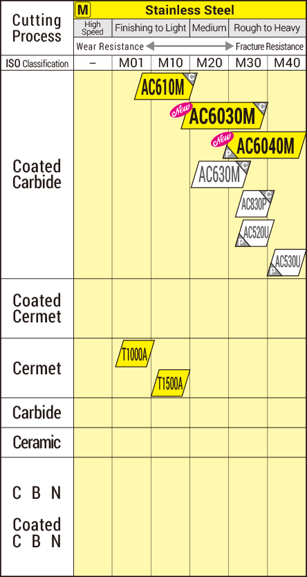 Sumitomo Carbide Grade Chart