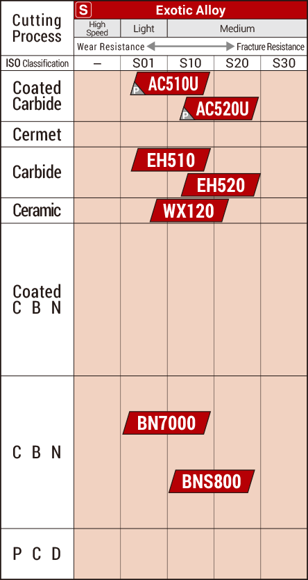 Sumitomo Carbide Grade Chart