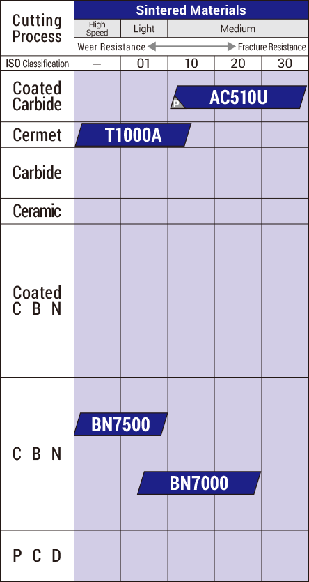 Sumitomo Carbide Grade Chart